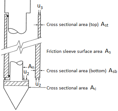 Table of Ultimate Friction Factors For Dissimilar Materials