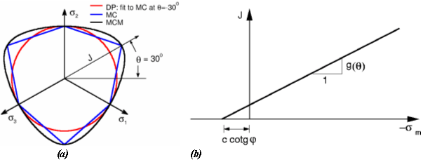 Effects of Soil Strength Nonlinearity on Slip Surfaces of