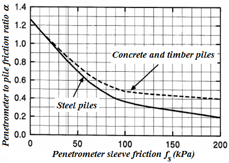 Shaft Friction Coefficient ALFAs, Bearing Capacity, Online Help